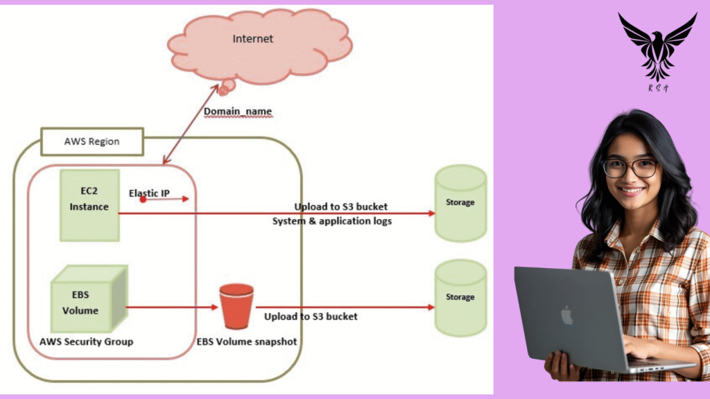 AWS Certified Solutions Architect in 2026