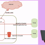 AWS Certified Solutions Architect in 2026